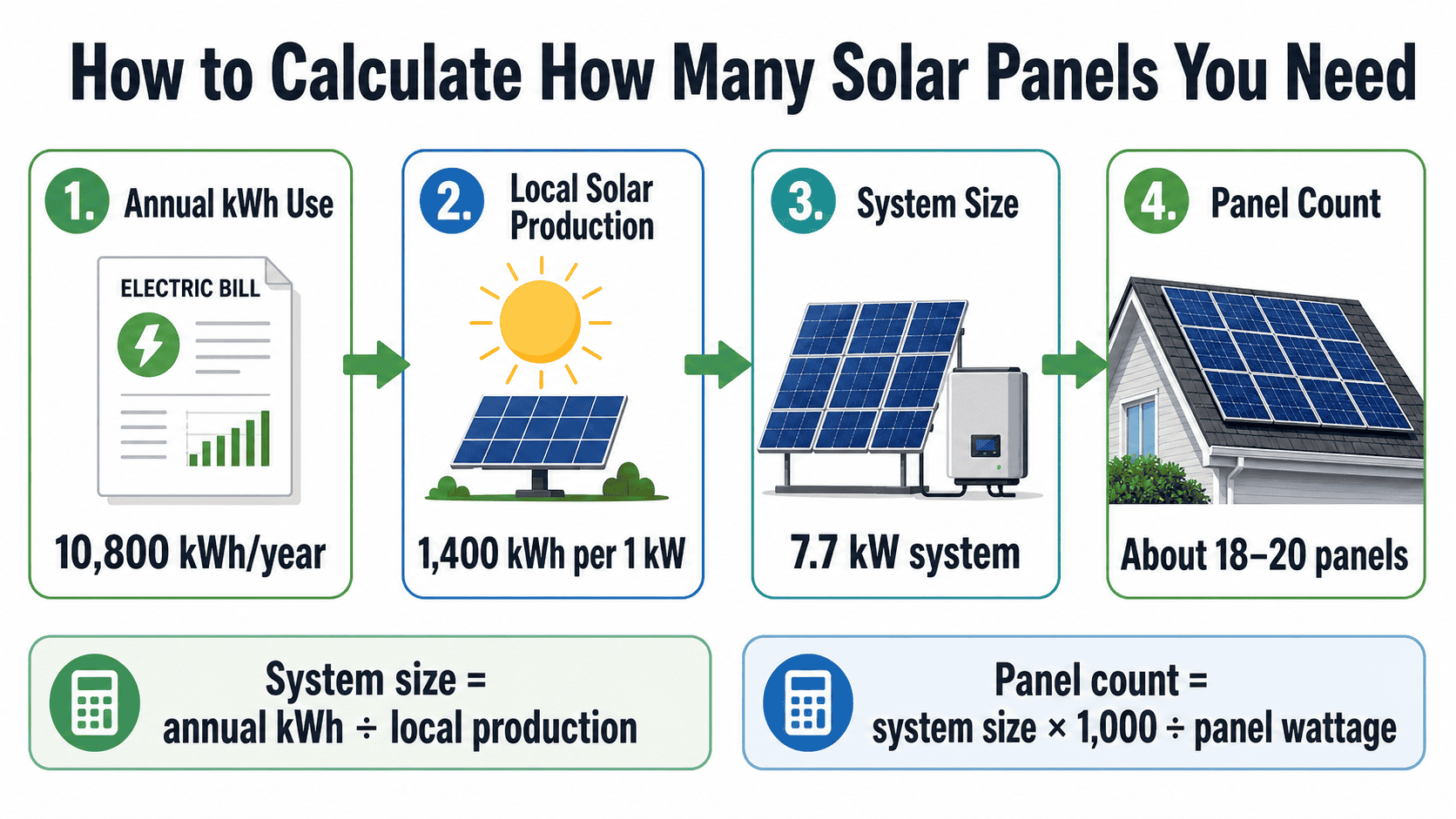 How Many Solar Panels Do I Need to Power My House? - EcoGen America